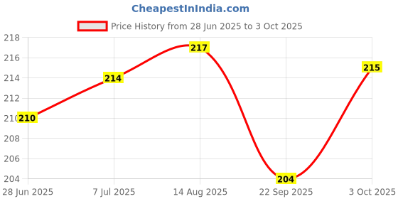 flipkart.com crafty cuddle Ice Cream Donut Cake Shop Eraser Non-Toxic Eraser crafty cuddle Price History Graph from 28 Jun 2025 to 3 Oct 2025