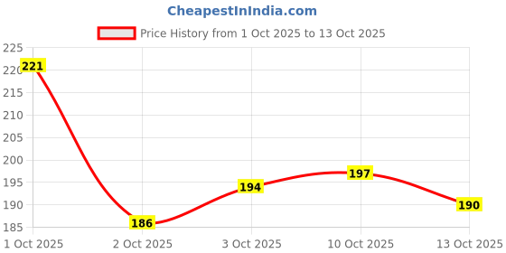flipkart.com crafty cuddle Mini Cartoon Make Up Mirror with LED Lights and Fan USB Rechargeable crafty cuddle Price History Graph from 1 Oct 2025 to 13 Oct 2025