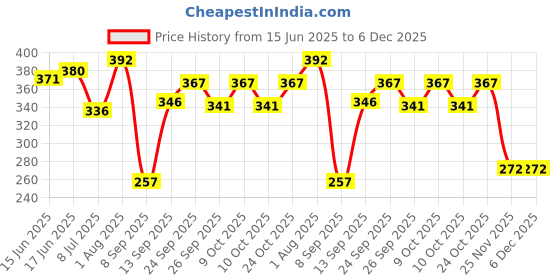 flipkart.com crafty cuddle Piggy Bank - Mermaid Coin Box with Passcode for Kids/ Money Bank for Kids / Coin Bank crafty cuddle Price History Graph from 15 Jun 2025 to 5 Dec 2025