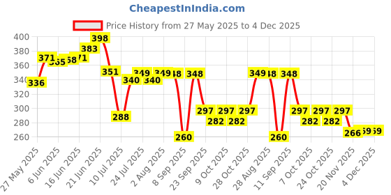 flipkart.com crafty cuddle Piggy Bank - Unicorn Coin Box with Passcode for Kids/ Money Bank for Kids / Coin Bank crafty cuddle Price History Graph from 27 May 2025 to 4 Dec 2025