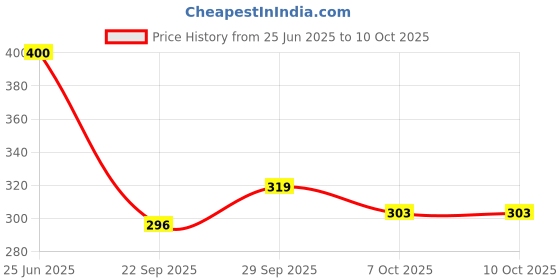 flipkart.com crafty cuddle Rocket Piggy Bank with Lock Code, Cute Money Saving Coin Bank crafty cuddle Price History Graph from 25 Jun 2025 to 9 Oct 2025
