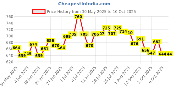 flipkart.com crafty fox Microfibre, Polyester Fibre Solid Pregnancy Pillow Pack of 1 crafty fox Price History Graph from 30 May 2025 to 10 Oct 2025