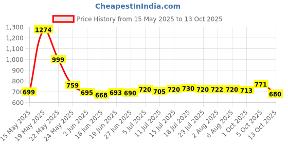 flipkart.com crafty fox Microfibre, Polyester Fibre Solid Pregnancy Pillow Pack of 1 crafty fox Price History Graph from 15 May 2025 to 13 Oct 2025