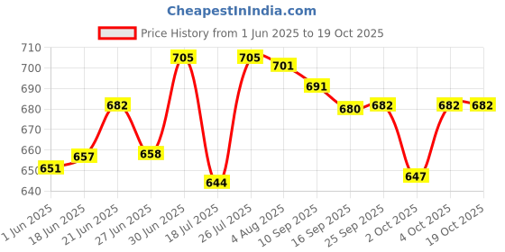 flipkart.com crafty fox Microfibre, Polyester Fibre Solid Pregnancy Pillow Pack of 1 crafty fox Price History Graph from 1 Jun 2025 to 19 Oct 2025
