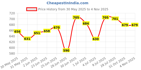 flipkart.com crafty fox Microfibre, Polyester Fibre Solid Pregnancy Pillow Pack of 1 crafty fox Price History Graph from 30 May 2025 to 31 Oct 2025