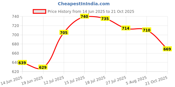 flipkart.com crafty fox Microfibre, Polyester Fibre Solid Pregnancy Pillow Pack of 1 crafty fox Price History Graph from 14 Jun 2025 to 21 Oct 2025
