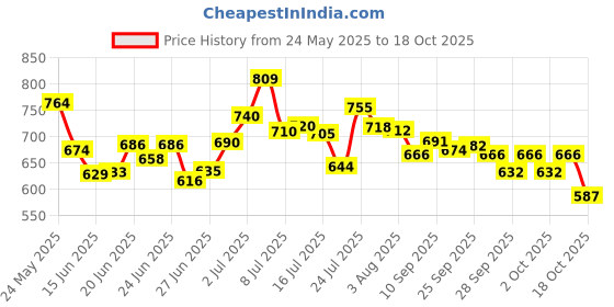 flipkart.com crafty fox Microfibre, Polyester Fibre Solid Pregnancy Pillow Pack of 1 crafty fox Price History Graph from 24 May 2025 to 18 Oct 2025