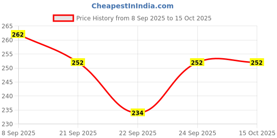 flipkart.com crafty Medu Wada Maker Vada Maker crafty Price History Graph from 8 Sep 2025 to 15 Oct 2025