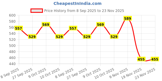 flipkart.com crafty Shakti The Divine Oracle Cards 36 Cards Set, Spiritual Guidance Tarot Deck crafty Price History Graph from 8 Sep 2025 to 23 Nov 2025