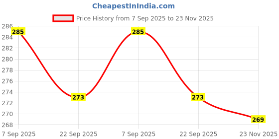 flipkart.com crafty Stainless Steel Medu Vada Maker with Stand, mendu WADA Machine Vada Maker crafty Price History Graph from 7 Sep 2025 to 23 Nov 2025