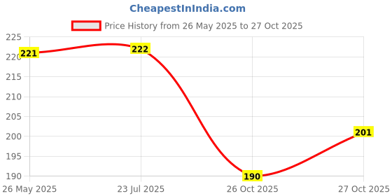 flipkart.com crafty Synthetic Rubber Synthetic Rubber Window Screen Repair Kit Tape (Manual) crafty Price History Graph from 26 May 2025 to 26 Oct 2025
