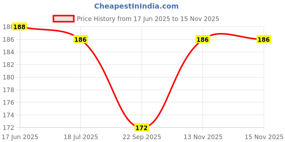 flipkart.com crafty V-shaped Face Mask Chin Firming Slimming Gel Face Shaping Mask crafty Price History Graph from 17 Jun 2025 to 15 Nov 2025