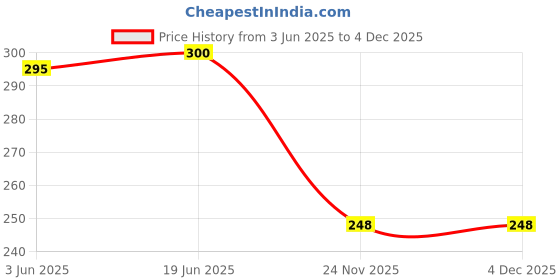 flipkart.com Crafty Villa Cheel Kite Price History Graph from 3 Jun 2025 to 3 Dec 2025