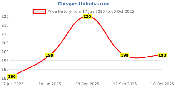 flipkart.com Crafty Villa Square Cheel Kite Price History Graph from 17 Jun 2025 to 10 Oct 2025