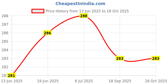 flipkart.com crafty villa Square Cheel Kite crafty villa Price History Graph from 13 Jun 2025 to 18 Oct 2025
