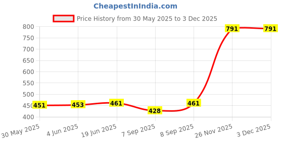 flipkart.com crafty villa Square Cheel Kite crafty villa Price History Graph from 30 May 2025 to 2 Dec 2025