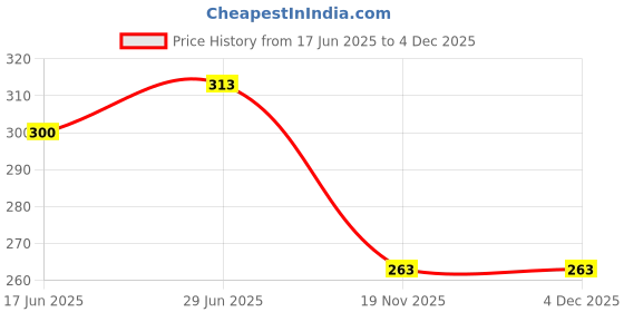 flipkart.com Crafty Villa Square Cheel Kite Price History Graph from 17 Jun 2025 to 4 Dec 2025