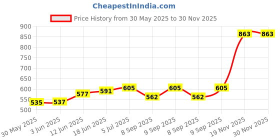 flipkart.com crafty villa Square Ponia Kite crafty villa Price History Graph from 30 May 2025 to 30 Nov 2025