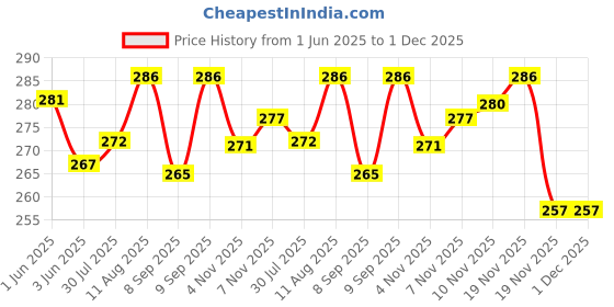 flipkart.com crafty villa Square Ponia Kite crafty villa Price History Graph from 1 Jun 2025 to 1 Dec 2025