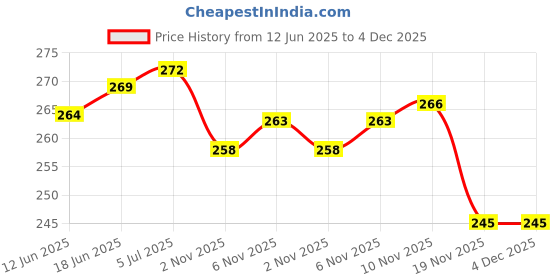 flipkart.com crafty villa Square Ponia Kite crafty villa Price History Graph from 12 Jun 2025 to 4 Dec 2025