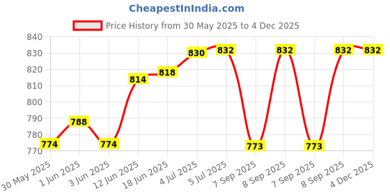 flipkart.com crafty villa Square Ponia Kite crafty villa Price History Graph from 30 May 2025 to 4 Dec 2025