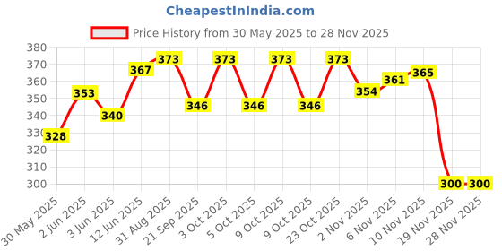 flipkart.com crafty villa Square Ponia Kite crafty villa Price History Graph from 30 May 2025 to 26 Nov 2025