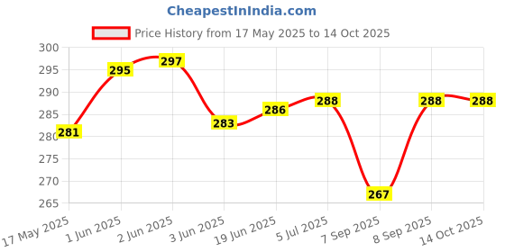 flipkart.com crafty villa Square Rocket Kite crafty villa Price History Graph from 17 May 2025 to 14 Oct 2025