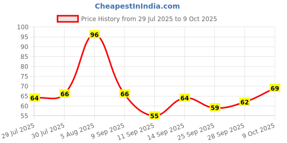 flipkart.com crafty wroth Finger Counter for Pooja Meditation Finger Ring Digital Electronic, Mantra Jaap Digital Tally Counter crafty wroth Price History Graph from 29 Jul 2025 to 9 Oct 2025
