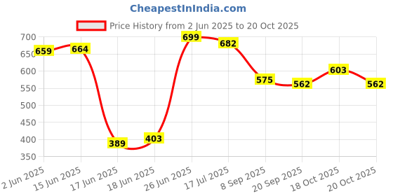 flipkart.com craftyart Wooden Wall Mounted Racks, Organizer, Shelf for Kitchen Storage Boxes MDF (Medium Density Fiber) Wall Shelf craftyart Price History Graph from 2 Jun 2025 to 20 Oct 2025