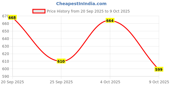 flipkart.com craftycreations Crafty Creation Sheesham Wooden Serving Tray, -Set of 3 Tray Serving Set craftycreations Price History Graph from 20 Sep 2025 to 9 Oct 2025