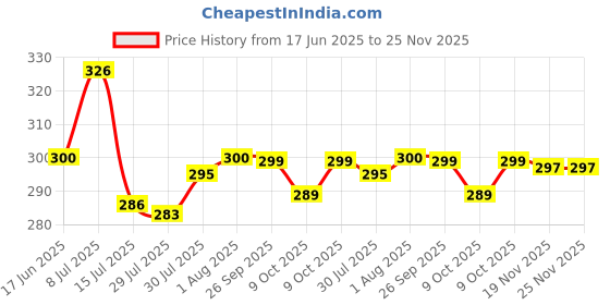 flipkart.com craftycreations Home Purifying Brass Dhuna Loban Burner Dhooni Dhoop Dani Dhuni Brass Brass Incense Holder craftycreations Price History Graph from 17 Jun 2025 to 24 Nov 2025