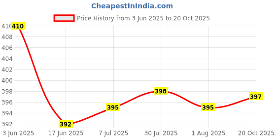 flipkart.com craftygun BLUE MINI 20 WATT - 50 GLUE STICKS OF 7MM SIZE Standard Temperature Corded Glue Gun craftygun Price History Graph from 3 Jun 2025 to 20 Oct 2025