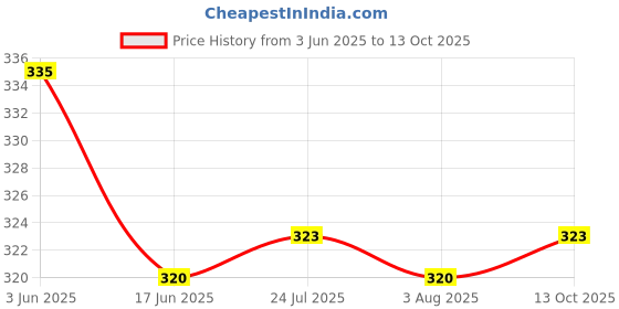 flipkart.com craftygun GLUE GUN BLACK 40 WATT RED TRIGGER (11MM 10 GLUE STICKS) Standard Temperature Corded Glue Gun craftygun Price History Graph from 3 Jun 2025 to 13 Oct 2025