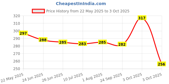 flipkart.com craftygun GLUE GUN BLACK 40 WATT RED TRIGGER (11MM 8 GLUE STICKS) Standard Temperature Corded Glue Gun craftygun Price History Graph from 22 May 2025 to 3 Oct 2025