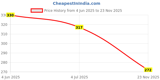 flipkart.com craftygun PINK MINI 20 WATT - 25 GLUE STICKS OF 7MM SIZE Standard Temperature Corded Glue Gun craftygun Price History Graph from 4 Jun 2025 to 23 Nov 2025