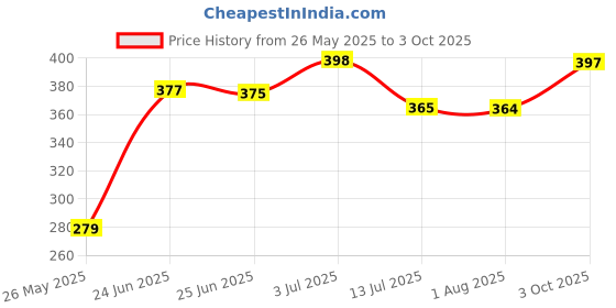 flipkart.com craftygun PINK MINI 20 WATT - 50 GLUE STICKS Standard Temperature Corded Glue Gun craftygun Price History Graph from 26 May 2025 to 3 Oct 2025