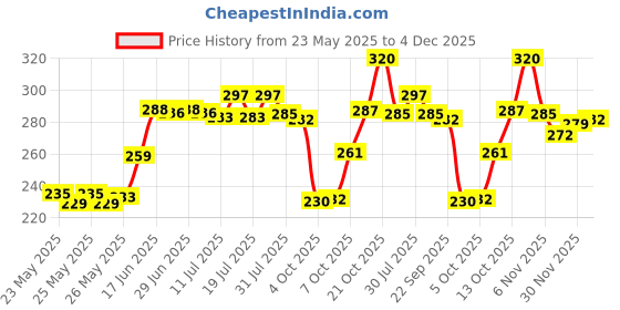 flipkart.com craftygun SKY BLUE MINI 20 WATT - 25 STICKS OF 7MM SIZE Standard Temperature Corded Glue Gun craftygun Price History Graph from 23 May 2025 to 30 Nov 2025