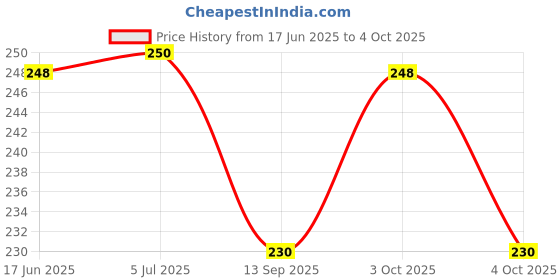 flipkart.com craftzilla Elastic Strap Double Size Waterproof Mattress Cover craftzilla Price History Graph from 17 Jun 2025 to 4 Oct 2025