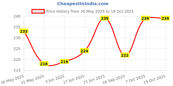 flipkart.com craftzilla Elastic Strap King Size Waterproof Mattress Cover craftzilla Price History Graph from 30 May 2025 to 17 Oct 2025