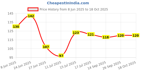 flipkart.com craftzo Bird Shape Wall Shelf / Planter Stand/Wall Decor Items/ Wooden Wall Shelf craftzo Price History Graph from 8 Jun 2025 to 18 Oct 2025