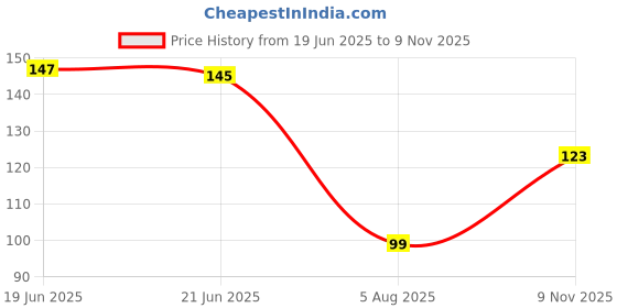 flipkart.com craftzo Butterfly Wall Shelves , Floating Decorative Shelves for Home Decor Pack of 4 craftzo Price History Graph from 19 Jun 2025 to 9 Nov 2025