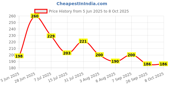 flipkart.com craftzo Dora Printed Money Saving Box | Cash Saver Money Box with Counting Target Coin Bank craftzo Price History Graph from 5 Jun 2025 to 5 Oct 2025