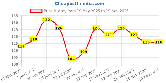 flipkart.com craftzo Islamic Key Holder/For Wall / Key Stand / Home Decoration Material Wood Key Holder craftzo Price History Graph from 19 May 2025 to 19 Nov 2025
