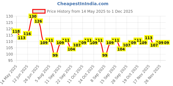 flipkart.com craftzo Key Holder For Wall /Home Decor Items/ Key Stand Wood Key Holder craftzo Price History Graph from 14 May 2025 to 1 Dec 2025