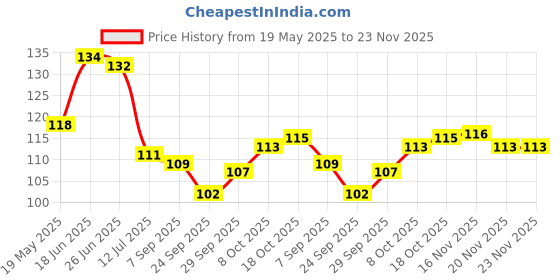flipkart.com craftzo Key Holder For Wall /Mobile Holder/Phone Stand /Home Decor Items/ Wood Key Holder craftzo Price History Graph from 19 May 2025 to 23 Nov 2025