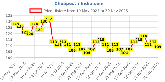 flipkart.com craftzo Key Holder For Wall /Mobile Holder/Phone Stand /Home Decor Items/ Wood Key Holder craftzo Price History Graph from 19 May 2025 to 30 Nov 2025
