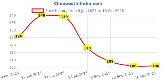 flipkart.com craftzo Key Holder For Wall /Mobile Holder/Phone Stand /Home Decor Items/ Wood Key Holder craftzo Price History Graph from 9 Jun 2025 to 16 Oct 2025