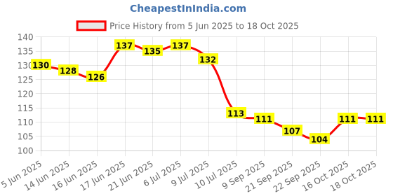 flipkart.com craftzo Key Holder For Wall /Mobile Holder/Phone Stand /Home Decor Items/ Wood Key Holder craftzo Price History Graph from 5 Jun 2025 to 17 Oct 2025