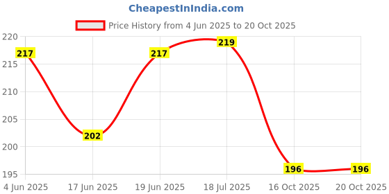 flipkart.com craftzo Learning Animal Puzzle For Kids, Educational Puzzle Game For Kids craftzo Price History Graph from 4 Jun 2025 to 19 Oct 2025