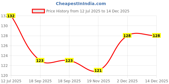 flipkart.com craftzo Lord Buddha Key Holder For Wall / Key Stand / Key Chain Holder / Home Decor / Wood Key Holder craftzo Price History Graph from 12 Jul 2025 to 14 Dec 2025
